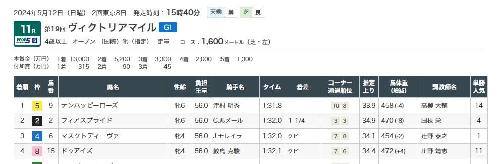 2024年5月12日ヴィクトリアマイル結果