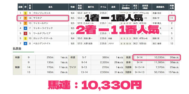 2020年12月27日有馬記念結果