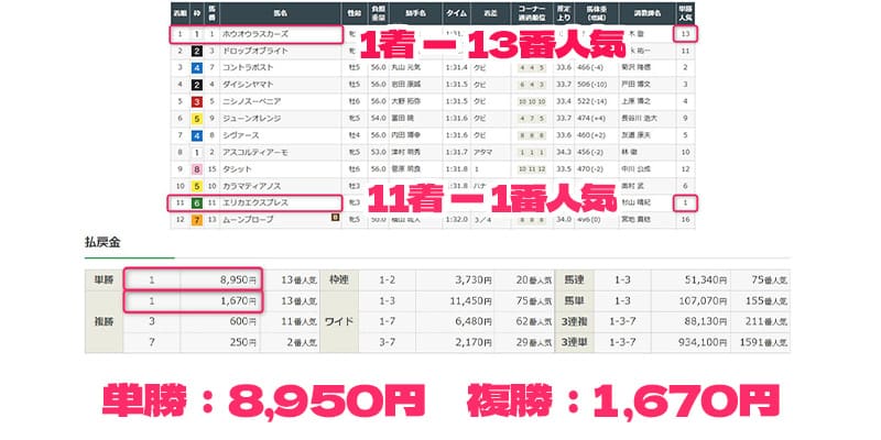 2025年9月6日京成杯オータムハンデ結果