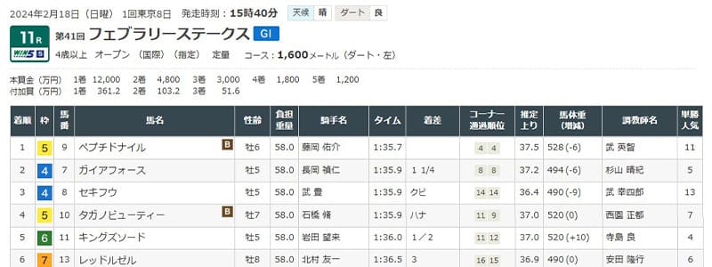 2024年2月18日フェブラリーステークス結果
