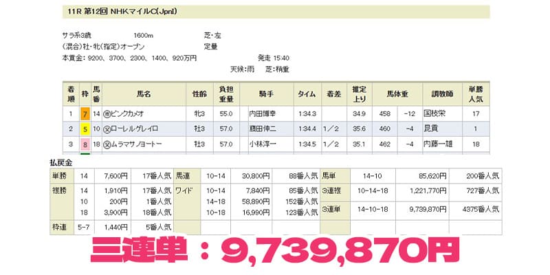 第12回NHKマイルチャンピオンシップ結果