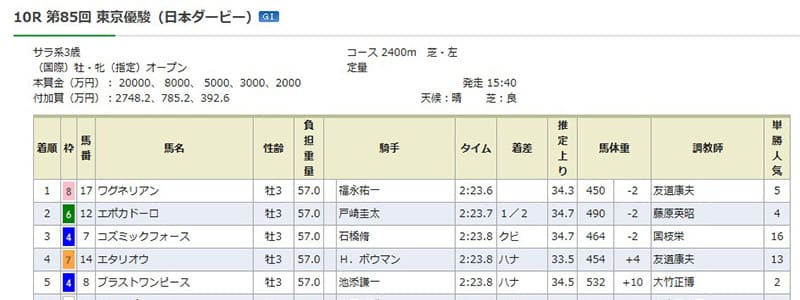 第85回東京優駿結果