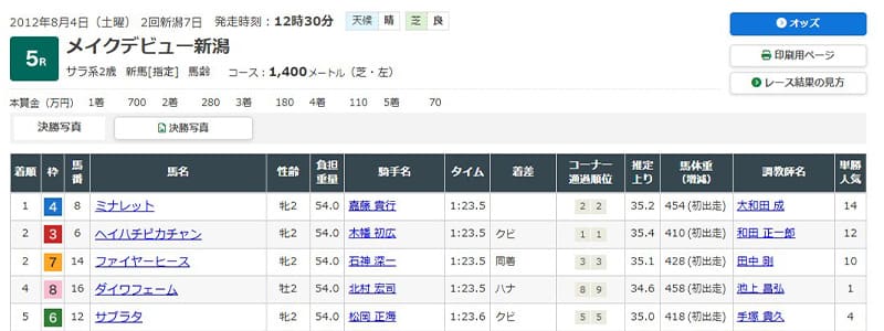 2012年8月4日メイクデビュー新潟