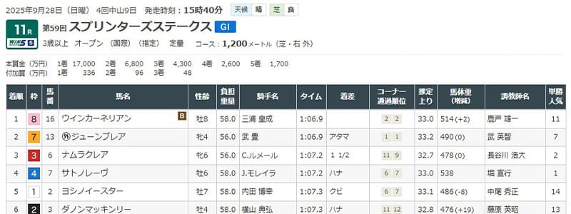 2025年9月28日スプリンターズステークス結果