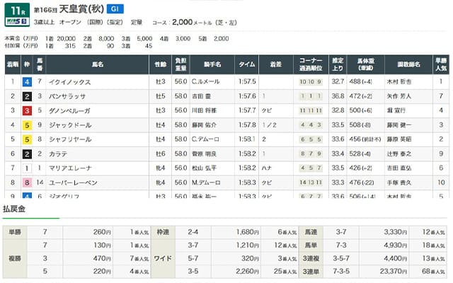 2022年天皇賞・秋結果