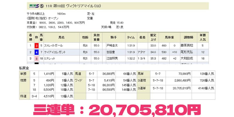 第10回ヴィクトリアマイル杯結果