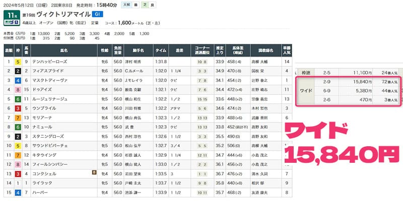 2024年ヴィクトリアマイル結果