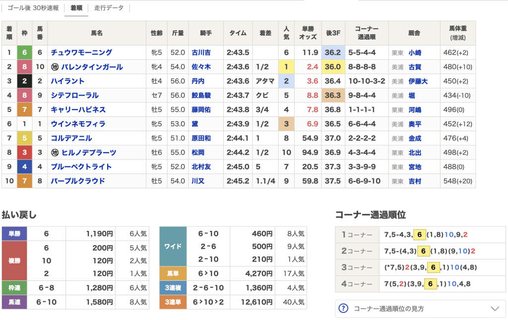 検証2レース目 結果