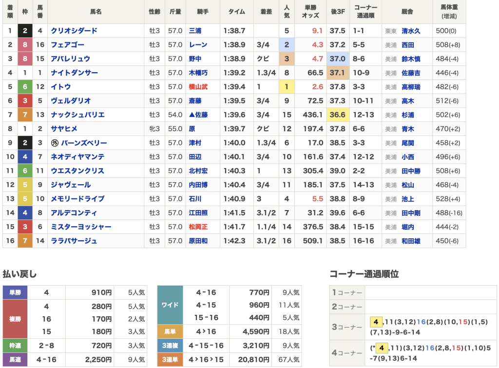 5月17日 東京2R 結果