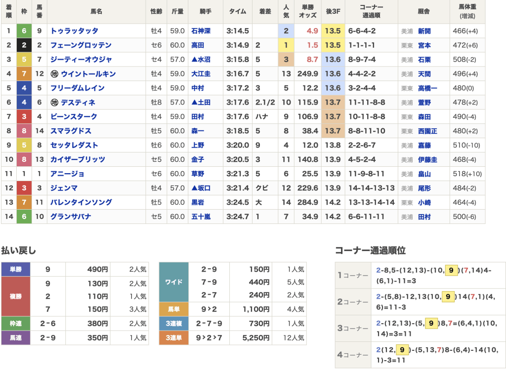 5月25日 新潟4R 結果