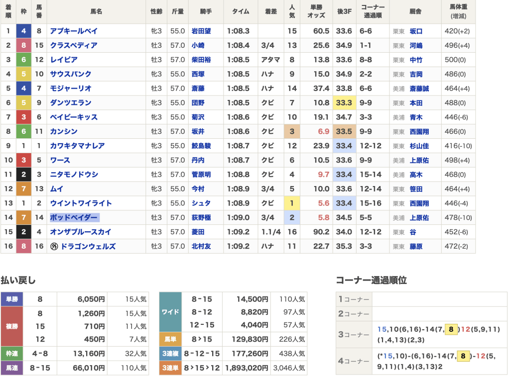 5月31日 京都11R 結果