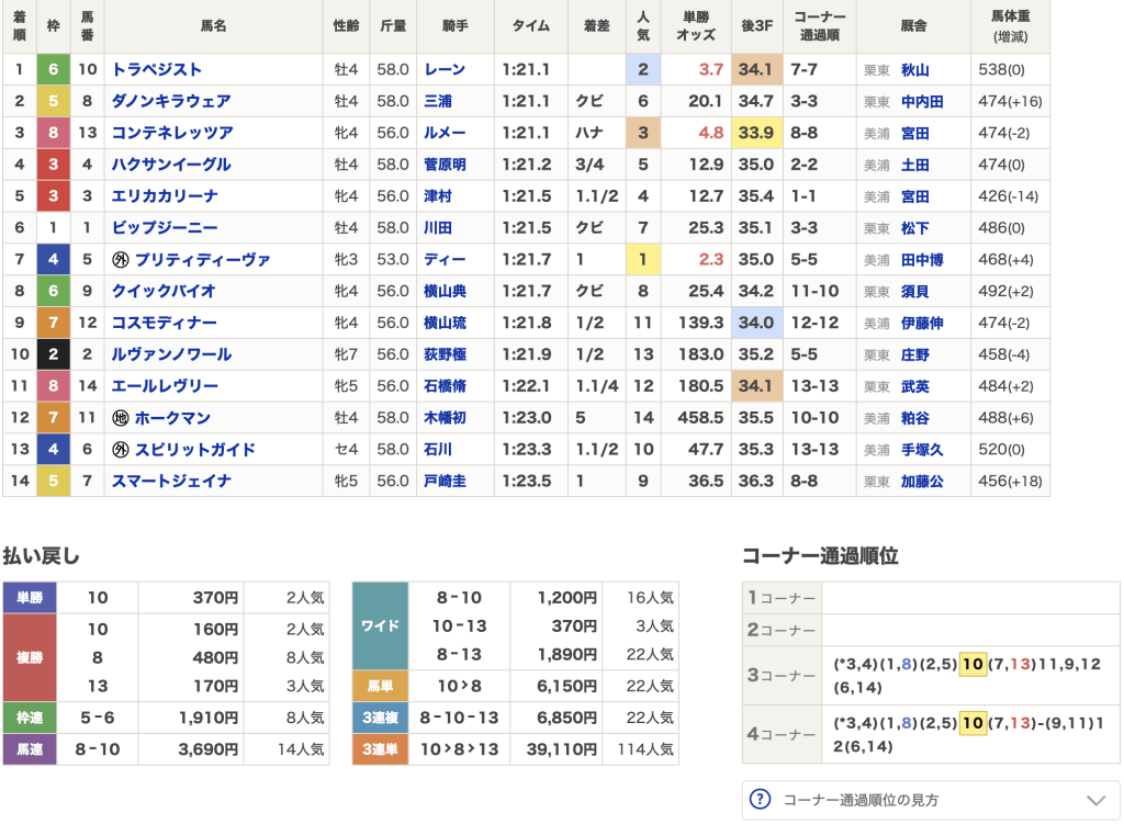 6月21日 東京10R 結果
