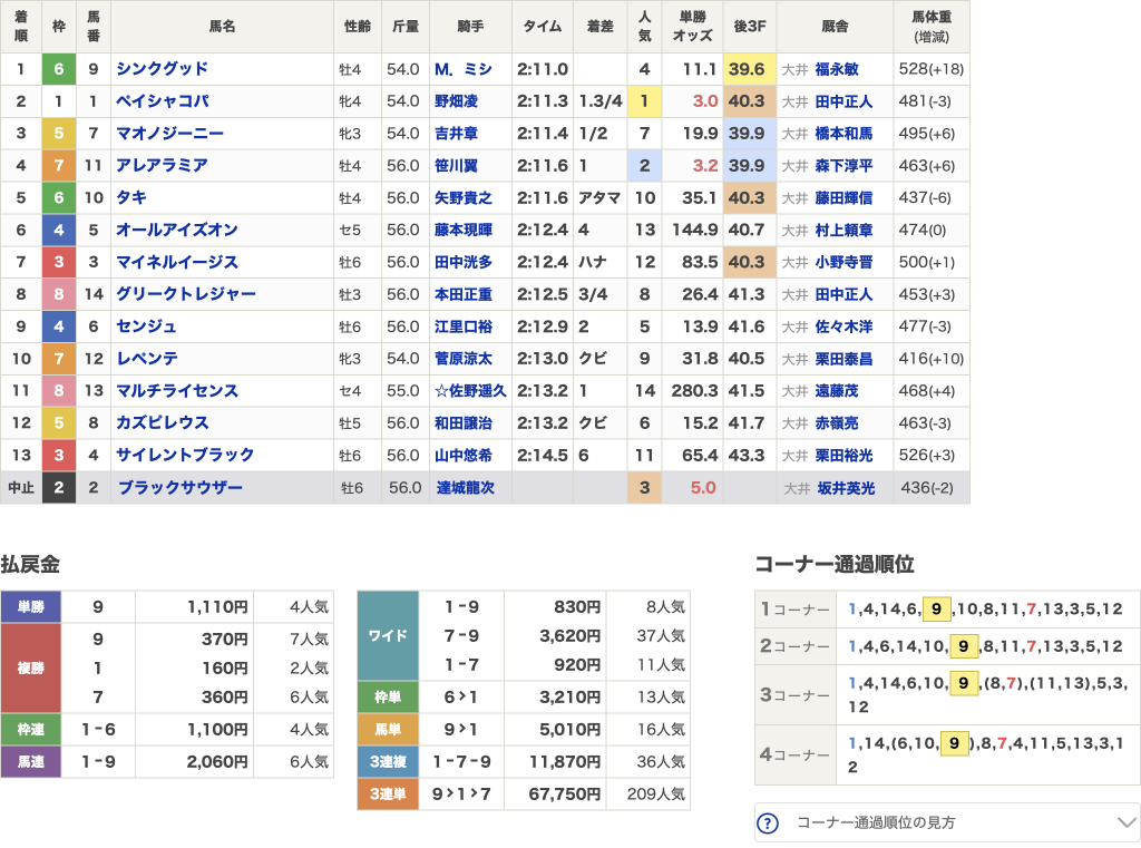 検証1レース目 結果