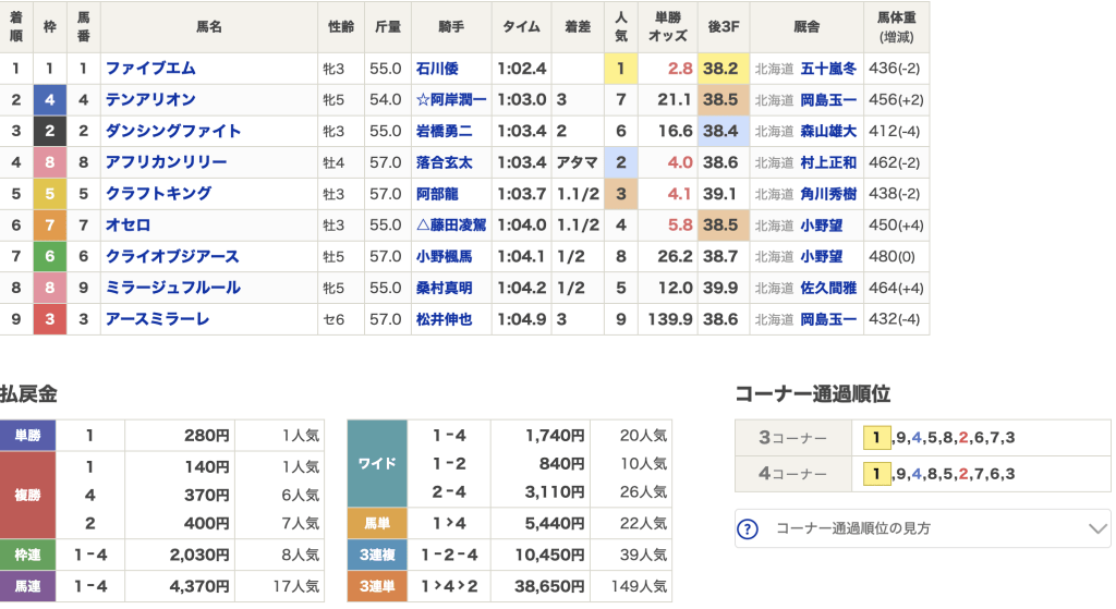 検証2レース目 結果