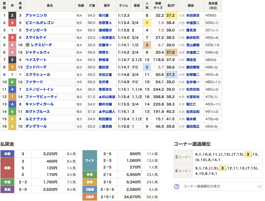検証3レース目 結果