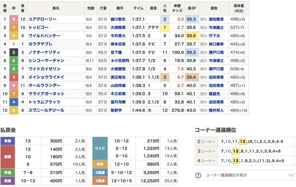 検証5レース目 結果