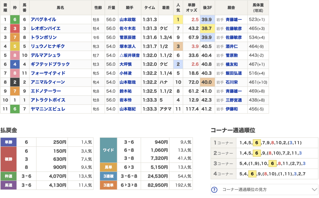 10月6日 水沢9R 結果
