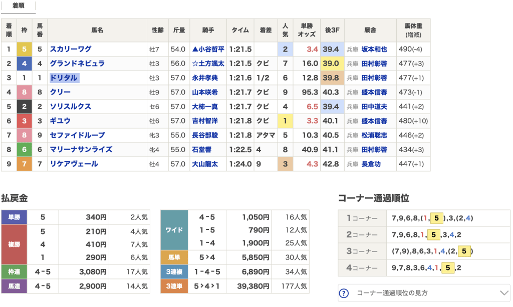 10月8日 園田10R 結果