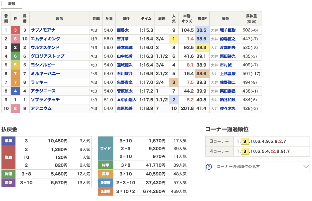 10月9日 大井2R 結果