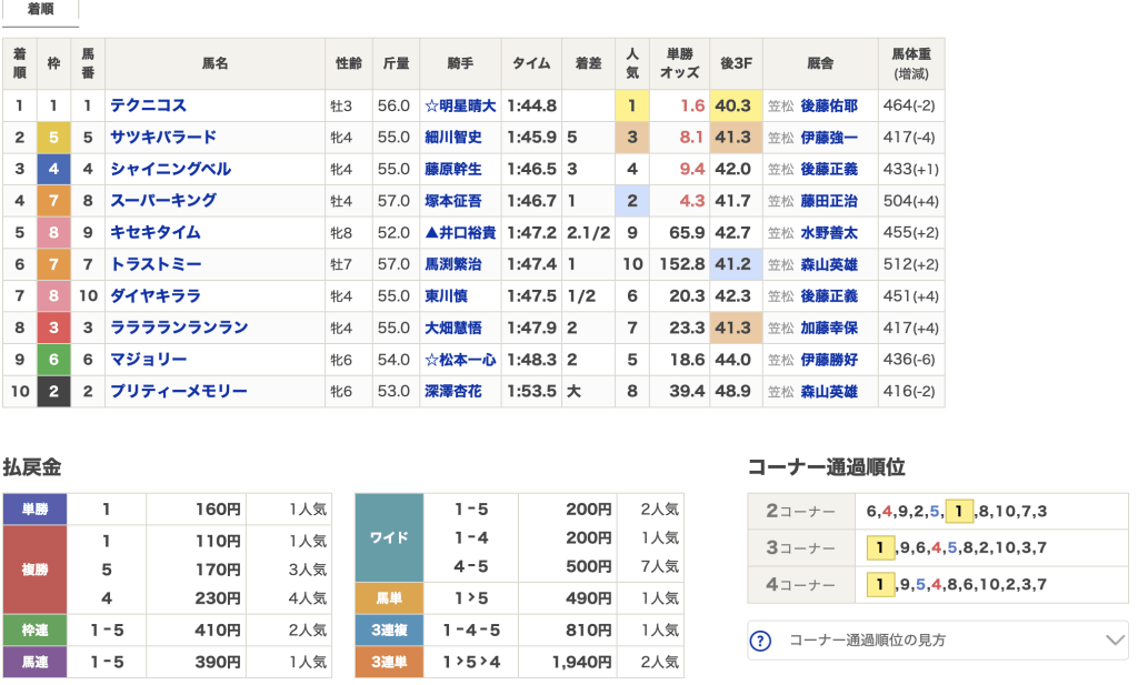 10月10日 笠松9R 結果