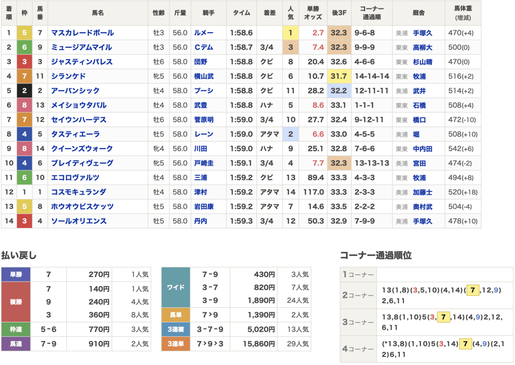 11月2日 東京11R 結果