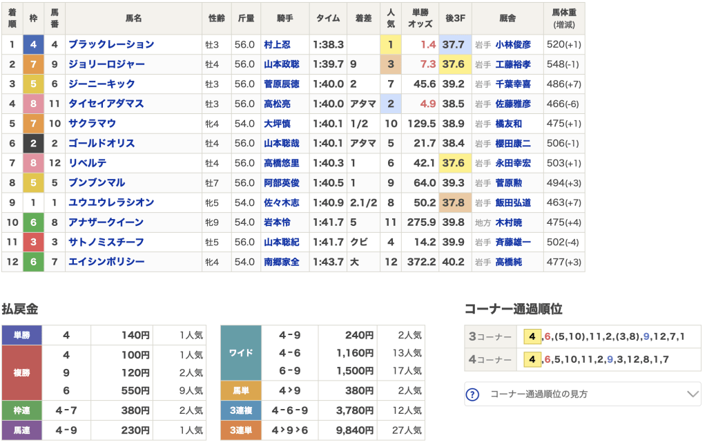 11月10日 盛岡9R 結果