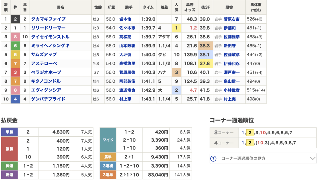 11月11日 盛岡11R 結果