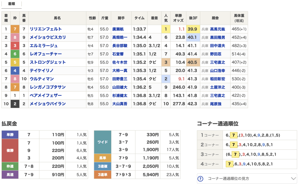 2025年11月6日園田6Rレース結果