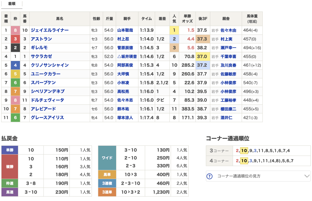 2025年11月11日盛岡3Rレース結果