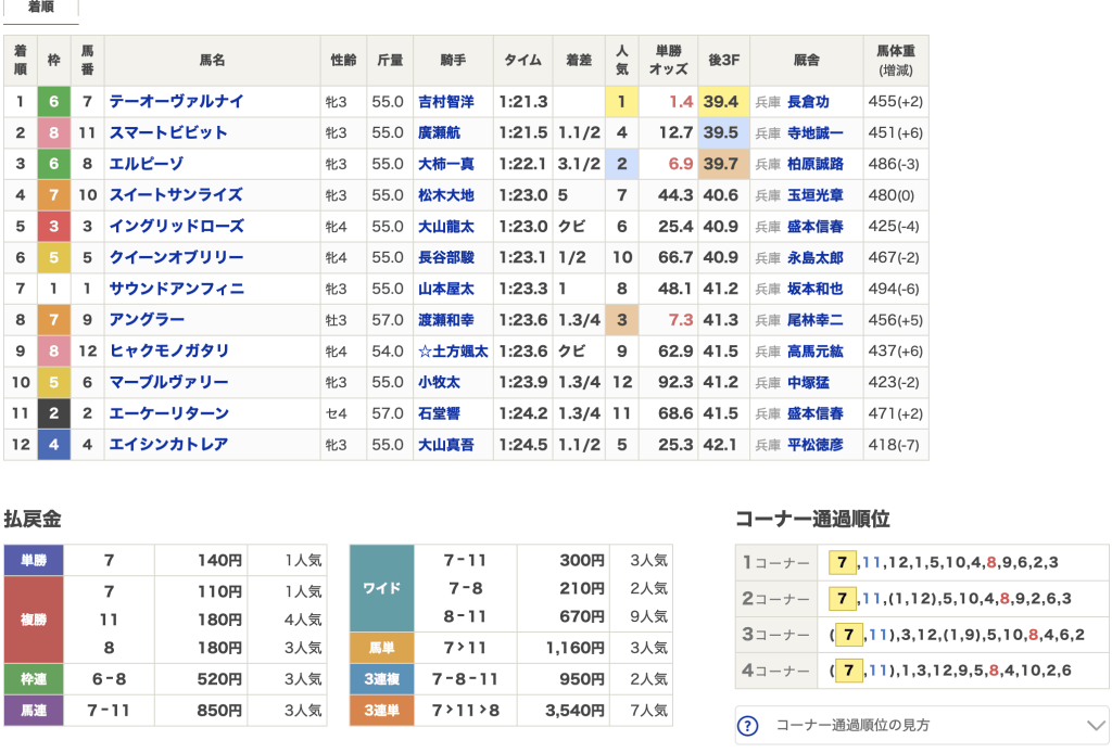 2025年11月12日園田5Rレース結果