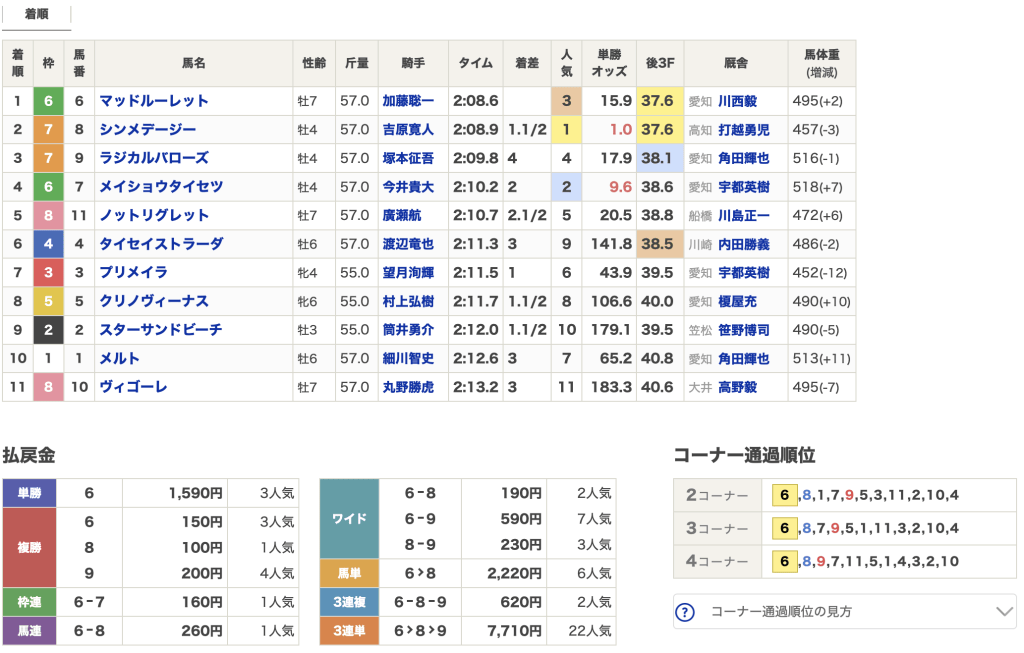 11月13日名古屋11Rレース結果画像