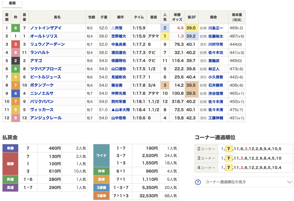 11月7日船橋5Rレース結果画像
