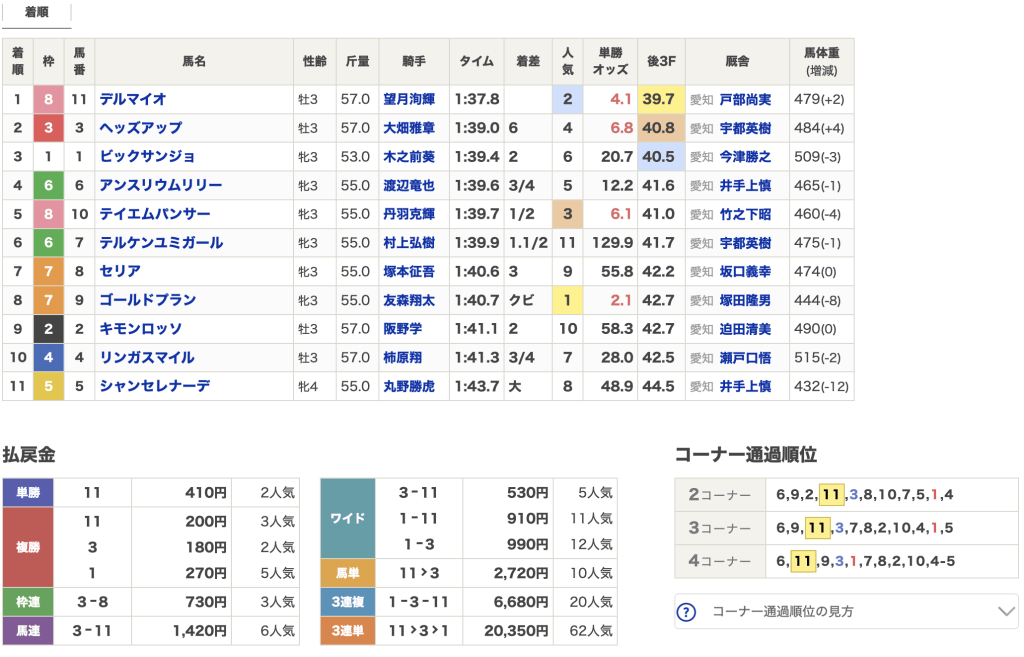 11月10日名古屋4Rレース結果画像