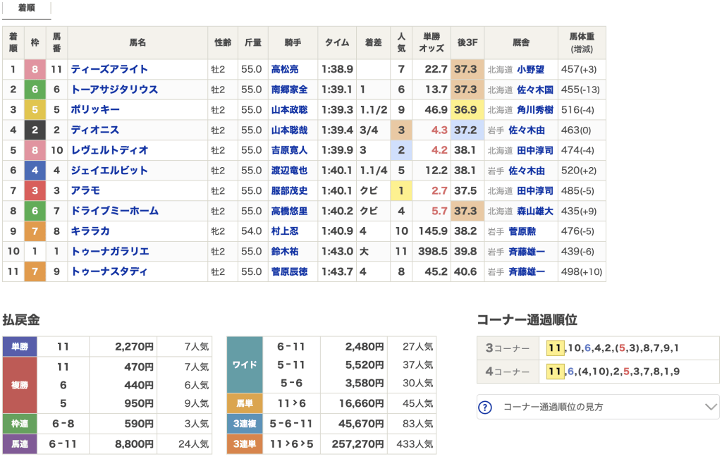 11月11日盛岡12Rレース結果画像
