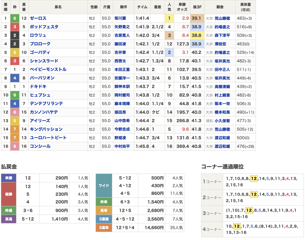 11月12日大井12Rレース結果画像