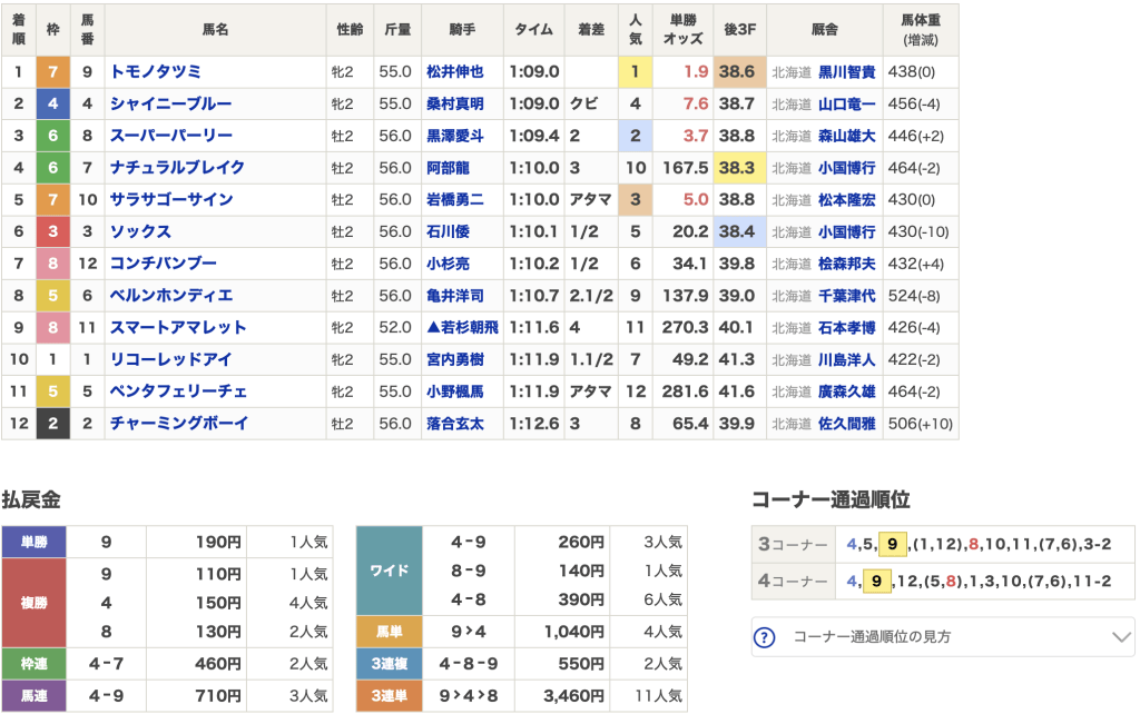 11月5日 門別1R 結果