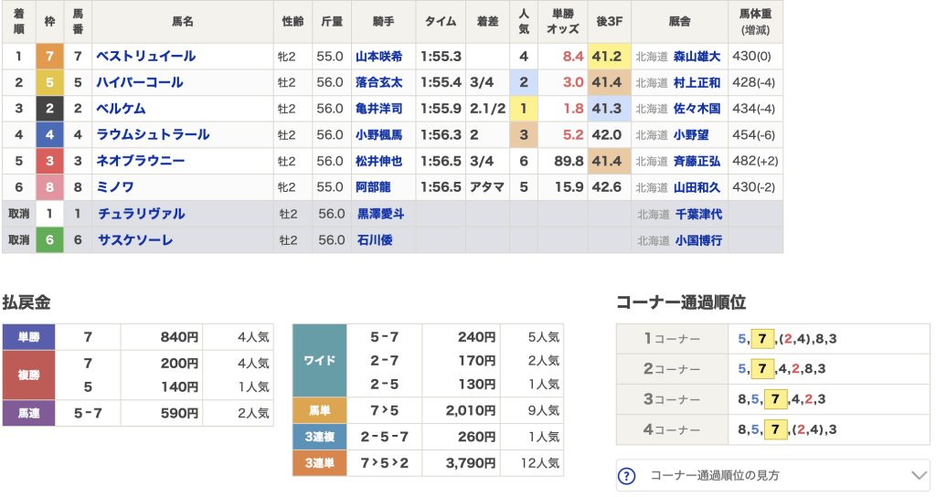 11月6日 門別1R 結果