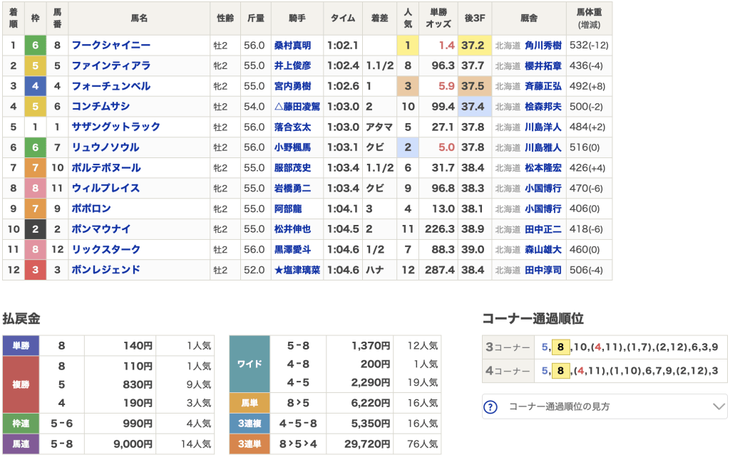 11月12日 門別1R 結果