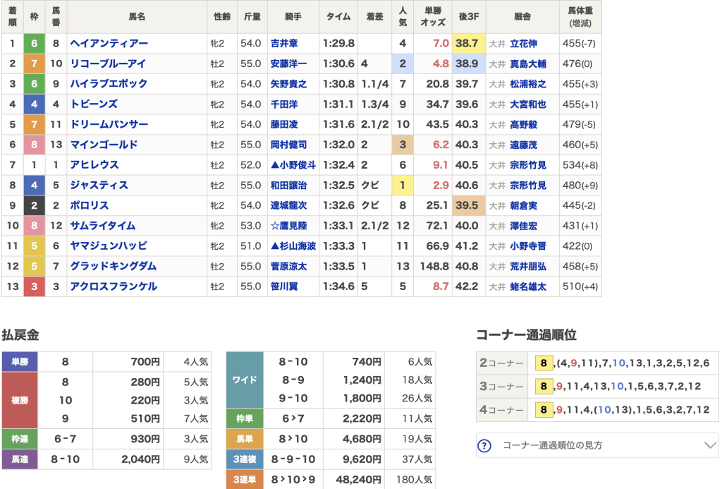 10月21日 大井3R 結果