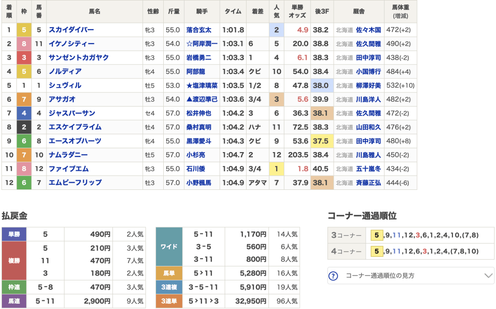 10月22日 門別6R 結果