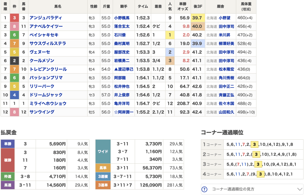 10月23日 門別7R 結果