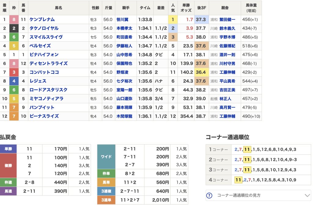 10月27日 浦和10R 結果
