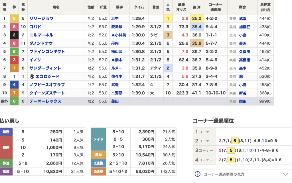 検証4レース目 結果