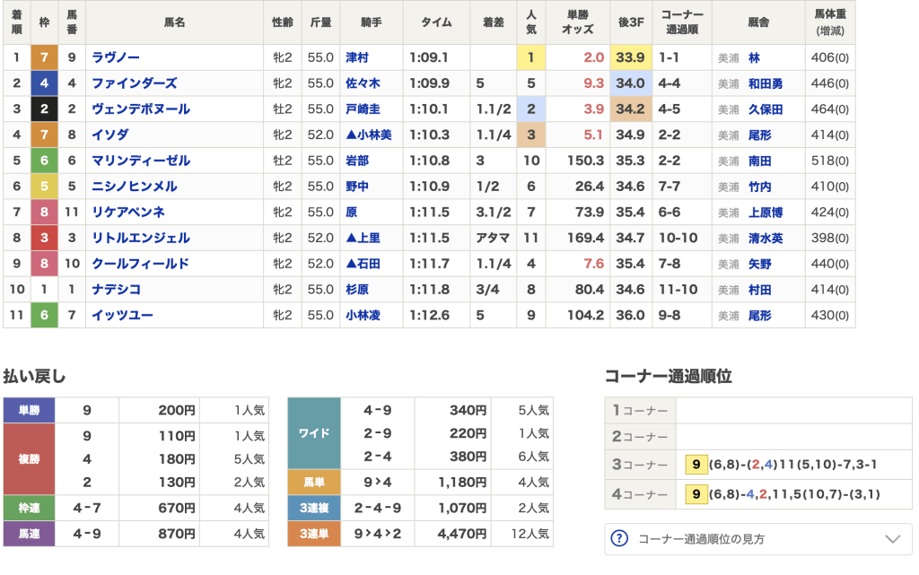 検証5レース目 結果