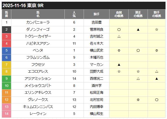 裏競馬ジャーナルカチウマの定理無料予想検証