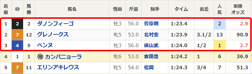 銀嶺S 結果